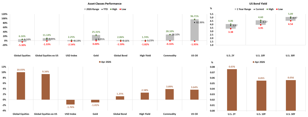 Asset Classes Performance YTD and April 2026