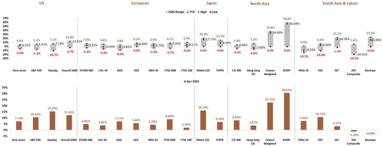 Global Stock Market Performance by Region