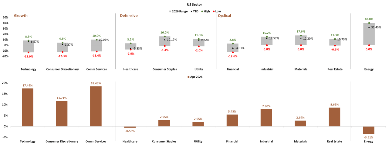 US Sector Performance YTD and April 2026
