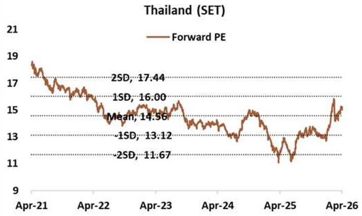 Thailand SET Index Forward PE Band