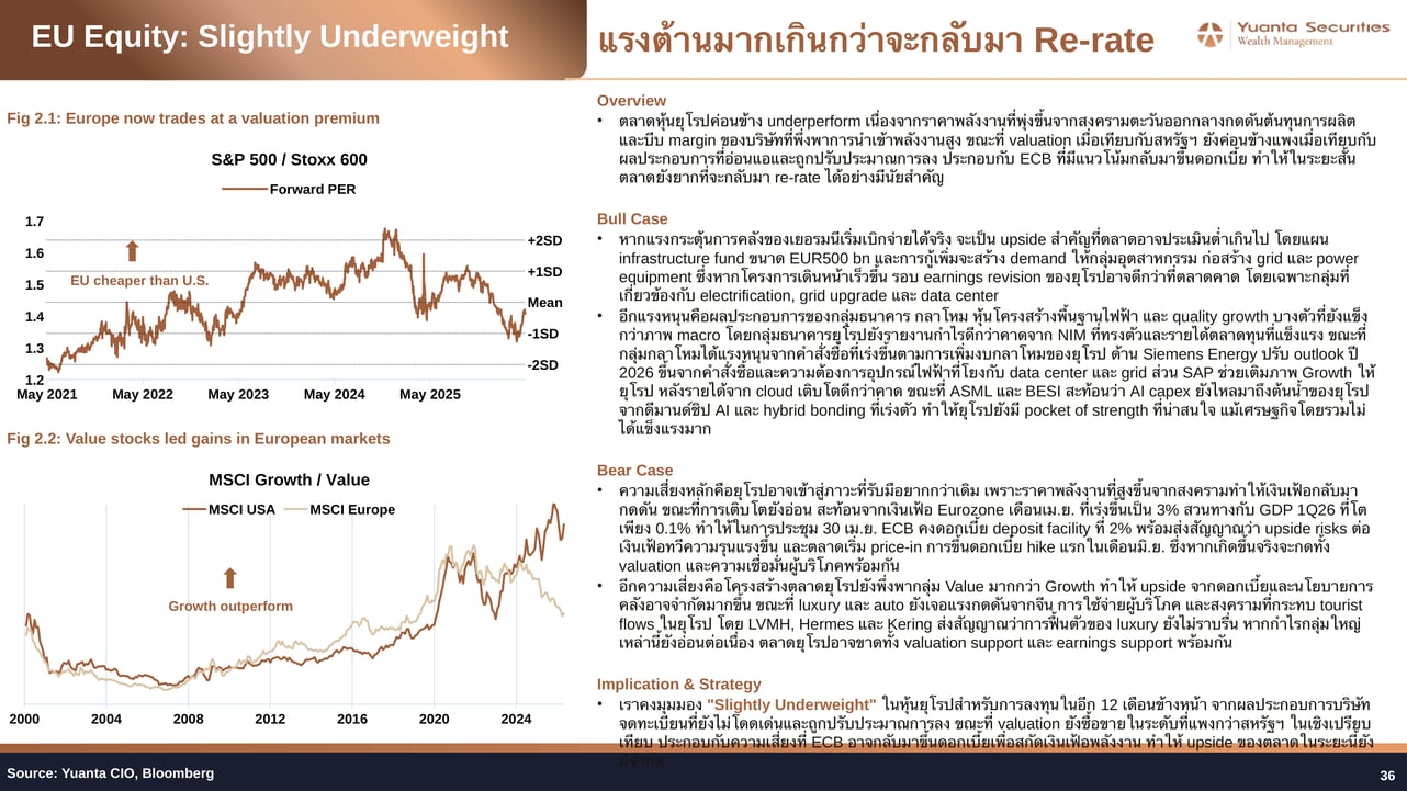 Europe vs US Valuation and MSCI Growth Value