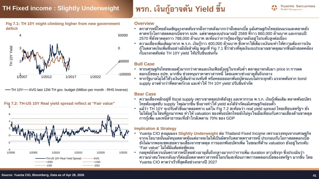 TH 10Y Yield vs Government Deficit and Real Yield Spread