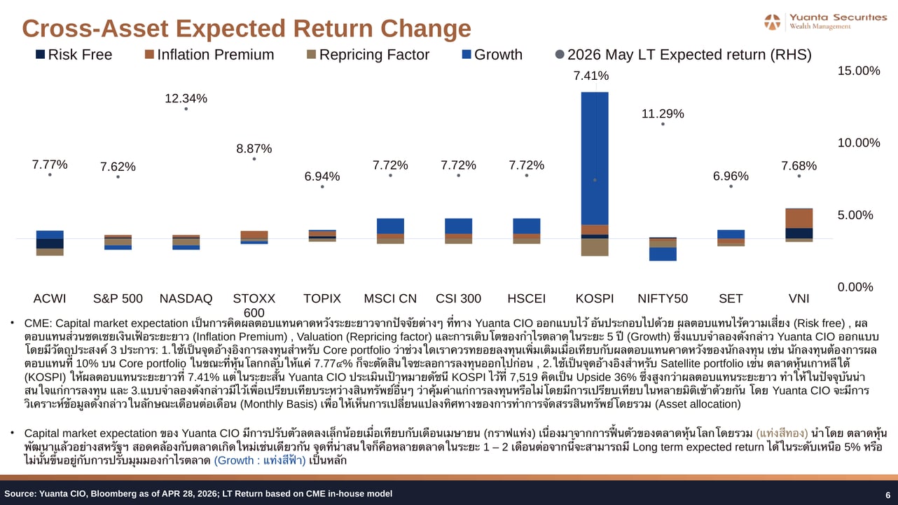 Cross-Asset LT Expected Return Components May 2026