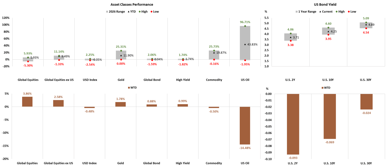 Asset Classes and US Bond Yield Performance
