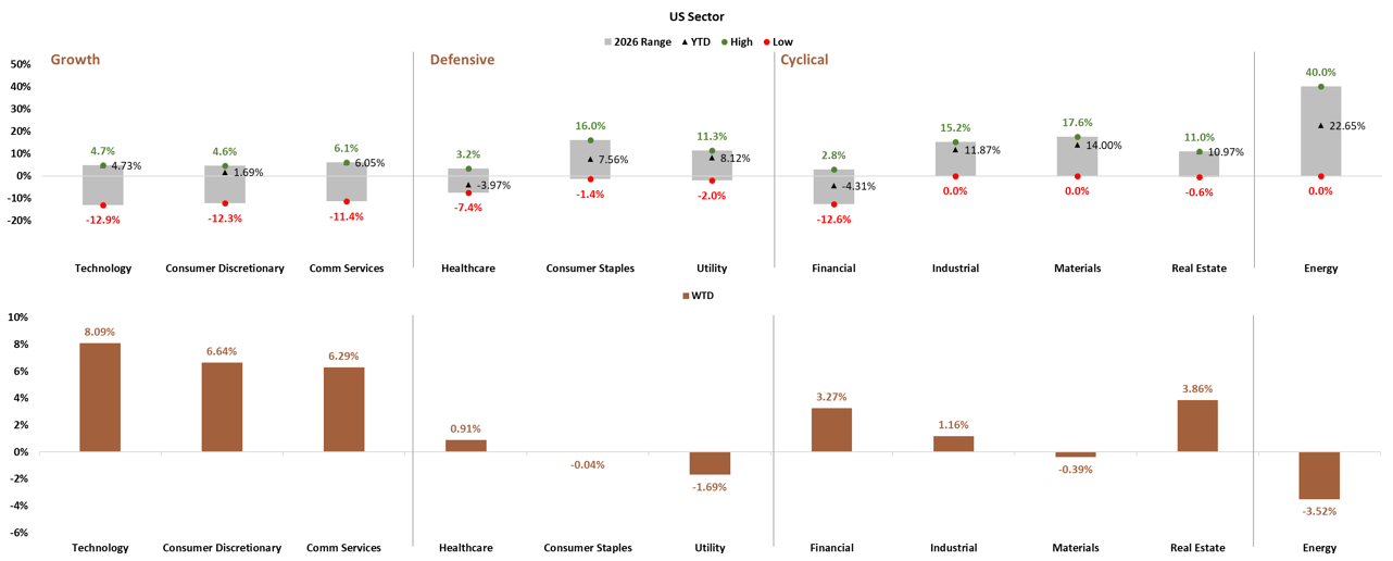 US Sector YTD and WTD Performance 2026