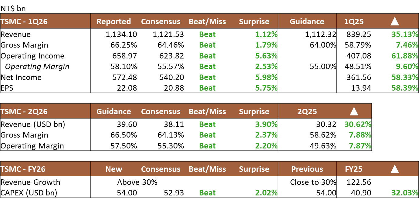 AI Semiconductor Supercycle ยืนยันแล้ว: TSMC, ASML และ Nanya ส่งสัญญาณ Supply Tight ถึงปี 2027